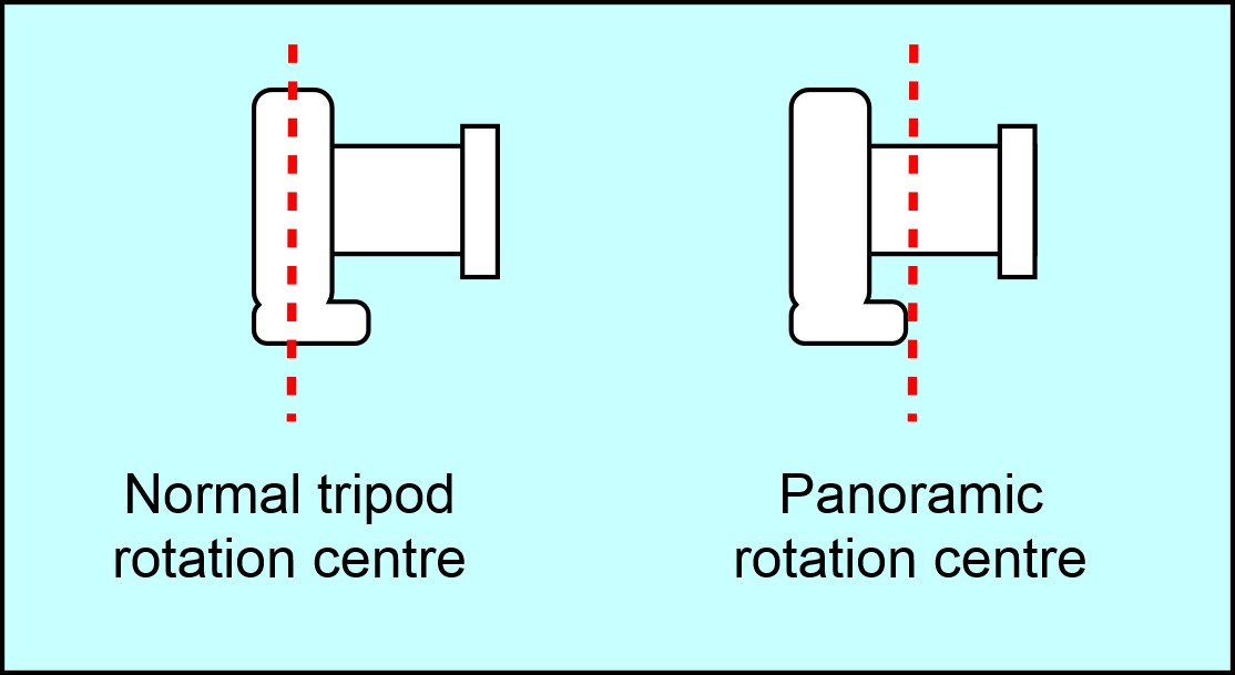 Panoramic rotation point