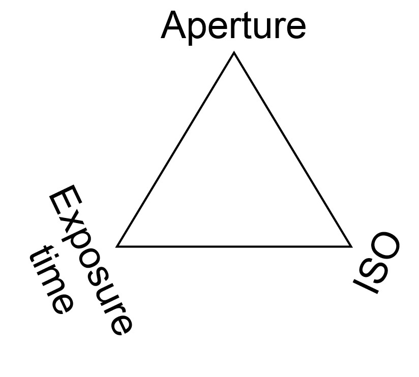 triangle of camera